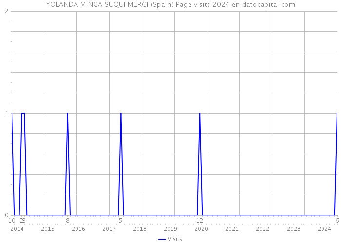 YOLANDA MINGA SUQUI MERCI (Spain) Page visits 2024 