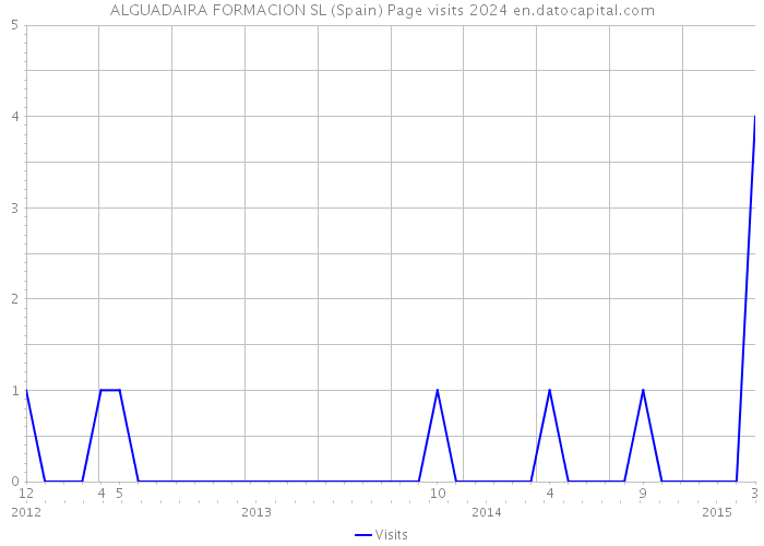 ALGUADAIRA FORMACION SL (Spain) Page visits 2024 