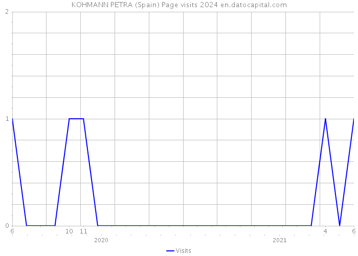 KOHMANN PETRA (Spain) Page visits 2024 