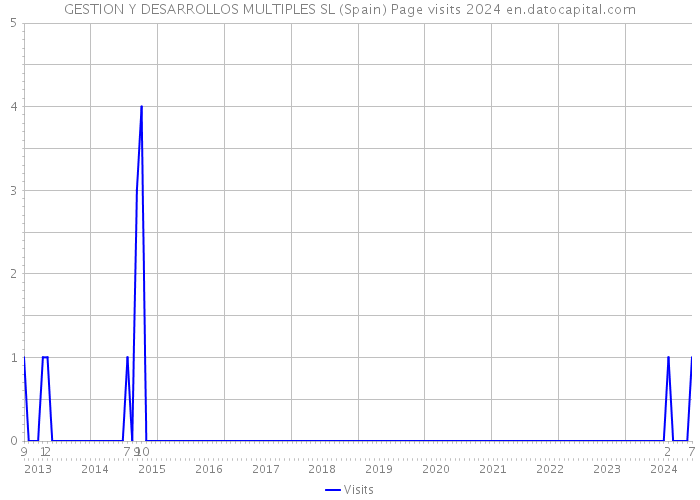 GESTION Y DESARROLLOS MULTIPLES SL (Spain) Page visits 2024 