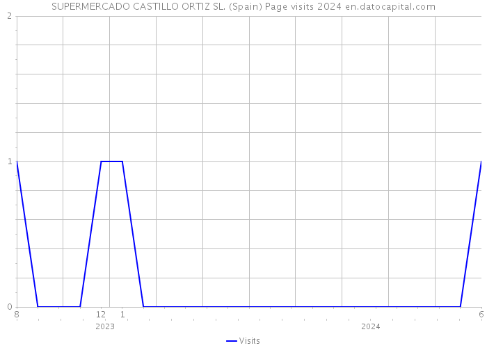 SUPERMERCADO CASTILLO ORTIZ SL. (Spain) Page visits 2024 