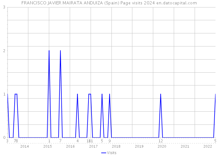 FRANCISCO JAVIER MAIRATA ANDUIZA (Spain) Page visits 2024 