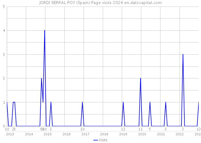 JORDI SERRAL POY (Spain) Page visits 2024 