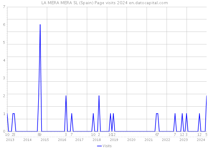 LA MERA MERA SL (Spain) Page visits 2024 
