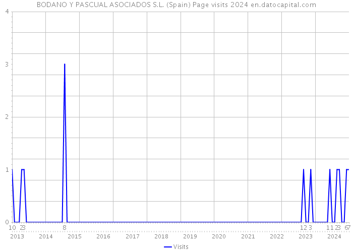 BODANO Y PASCUAL ASOCIADOS S.L. (Spain) Page visits 2024 