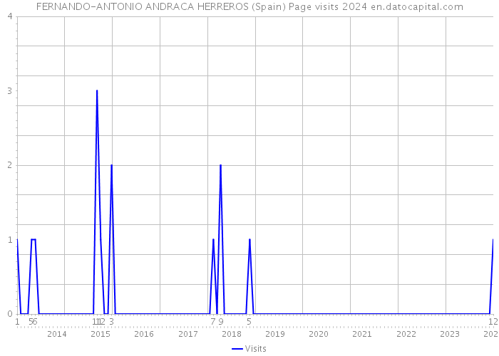 FERNANDO-ANTONIO ANDRACA HERREROS (Spain) Page visits 2024 