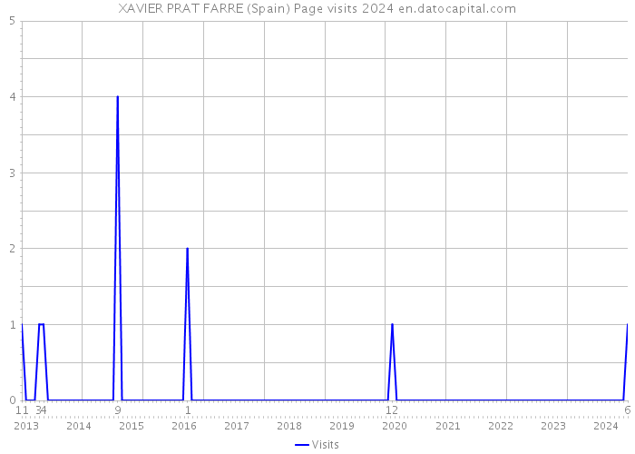 XAVIER PRAT FARRE (Spain) Page visits 2024 