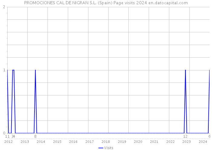 PROMOCIONES CAL DE NIGRAN S.L. (Spain) Page visits 2024 