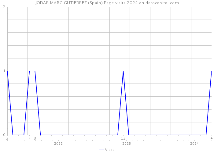 JODAR MARC GUTIERREZ (Spain) Page visits 2024 