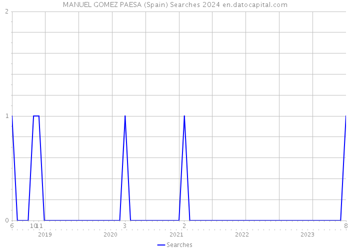 MANUEL GOMEZ PAESA (Spain) Searches 2024 