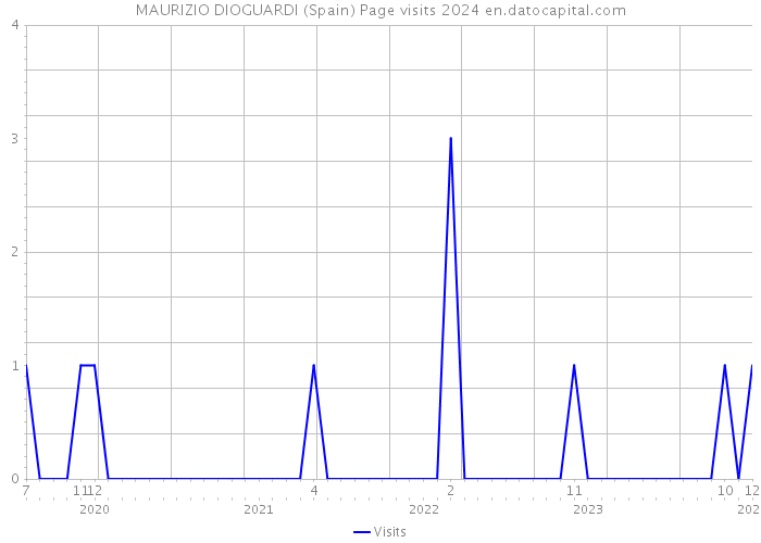 MAURIZIO DIOGUARDI (Spain) Page visits 2024 