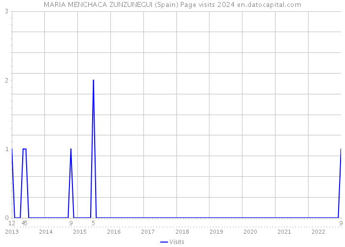 MARIA MENCHACA ZUNZUNEGUI (Spain) Page visits 2024 