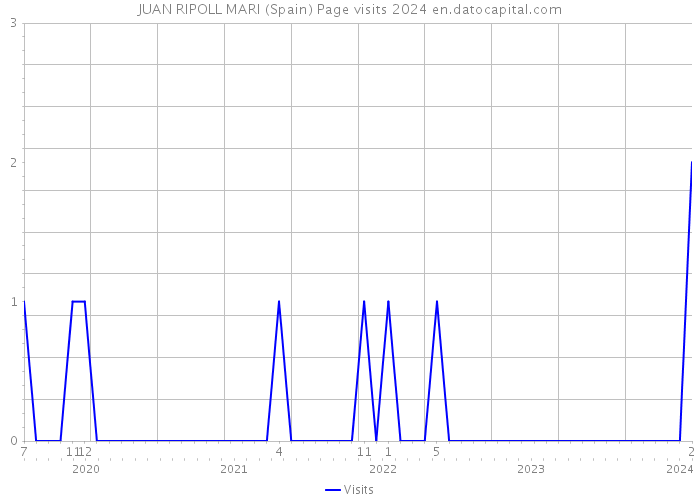 JUAN RIPOLL MARI (Spain) Page visits 2024 
