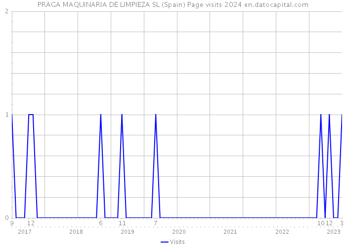 PRAGA MAQUINARIA DE LIMPIEZA SL (Spain) Page visits 2024 