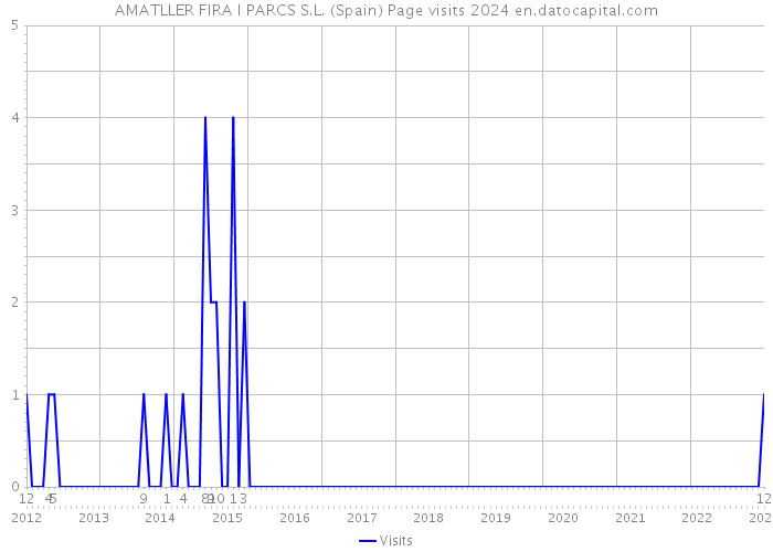 AMATLLER FIRA I PARCS S.L. (Spain) Page visits 2024 