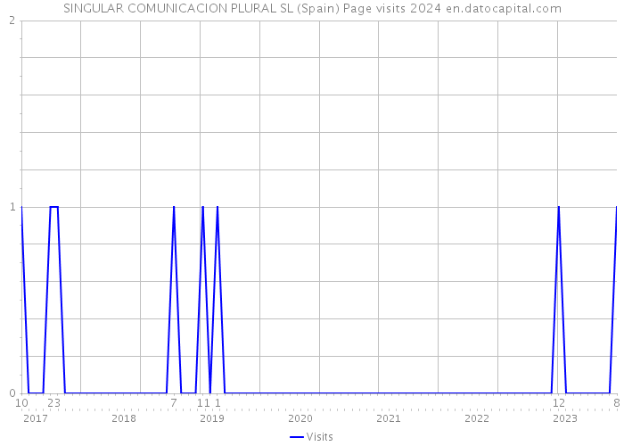 SINGULAR COMUNICACION PLURAL SL (Spain) Page visits 2024 