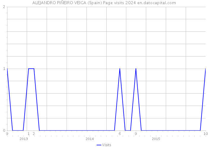 ALEJANDRO PIÑEIRO VEIGA (Spain) Page visits 2024 