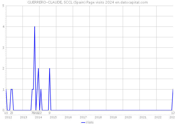 GUERRERO-CLAUDE, SCCL (Spain) Page visits 2024 