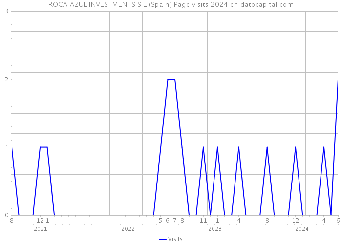 ROCA AZUL INVESTMENTS S.L (Spain) Page visits 2024 