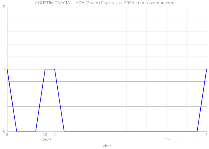 AGUSTIN GARCIA LLACH (Spain) Page visits 2024 