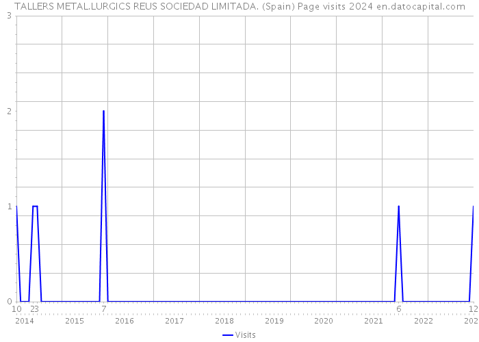 TALLERS METAL.LURGICS REUS SOCIEDAD LIMITADA. (Spain) Page visits 2024 