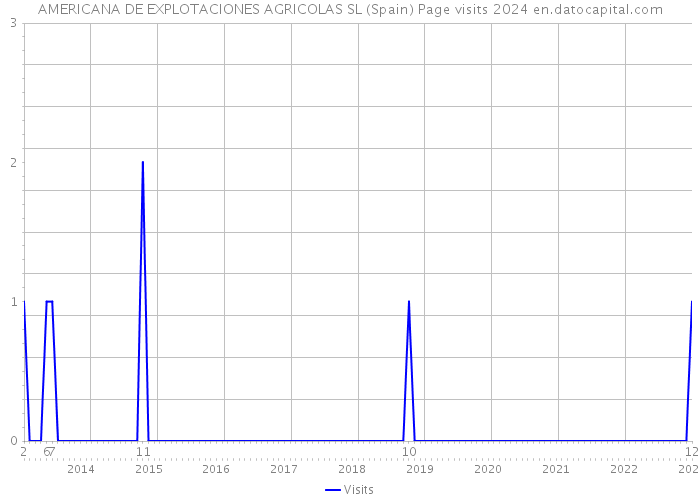 AMERICANA DE EXPLOTACIONES AGRICOLAS SL (Spain) Page visits 2024 