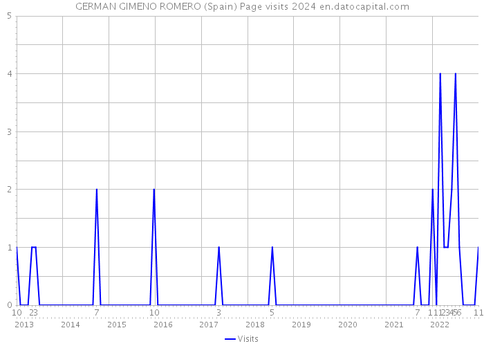 GERMAN GIMENO ROMERO (Spain) Page visits 2024 
