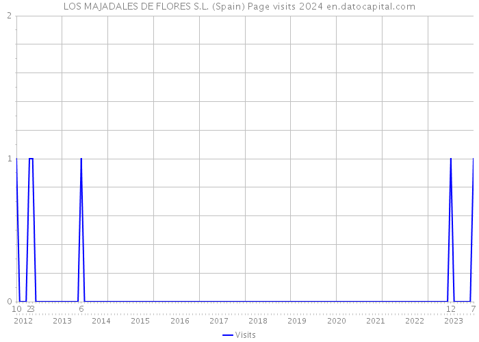 LOS MAJADALES DE FLORES S.L. (Spain) Page visits 2024 