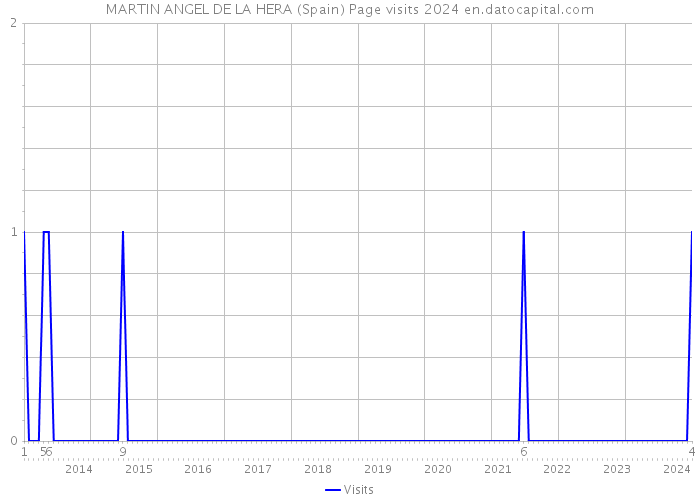 MARTIN ANGEL DE LA HERA (Spain) Page visits 2024 