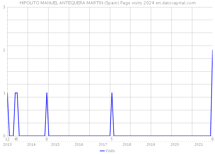 HIPOLITO MANUEL ANTEQUERA MARTIN (Spain) Page visits 2024 