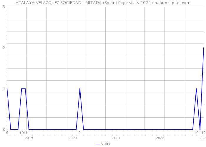 ATALAYA VELAZQUEZ SOCIEDAD LIMITADA (Spain) Page visits 2024 