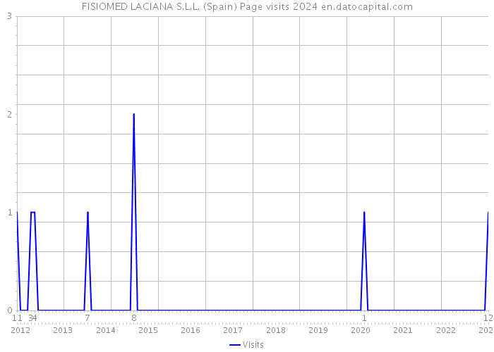 FISIOMED LACIANA S.L.L. (Spain) Page visits 2024 
