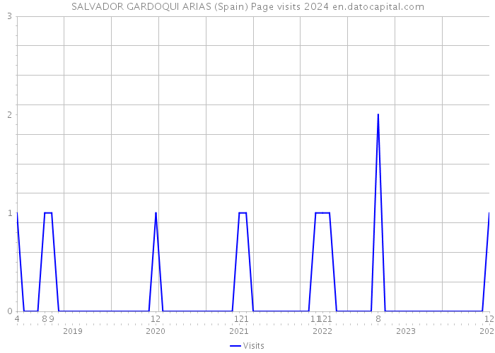 SALVADOR GARDOQUI ARIAS (Spain) Page visits 2024 