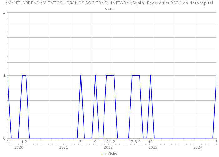 AVANTI ARRENDAMIENTOS URBANOS SOCIEDAD LIMITADA (Spain) Page visits 2024 