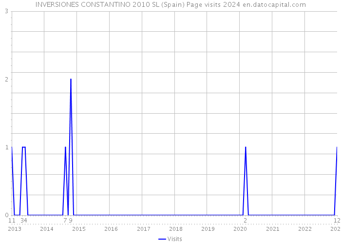 INVERSIONES CONSTANTINO 2010 SL (Spain) Page visits 2024 