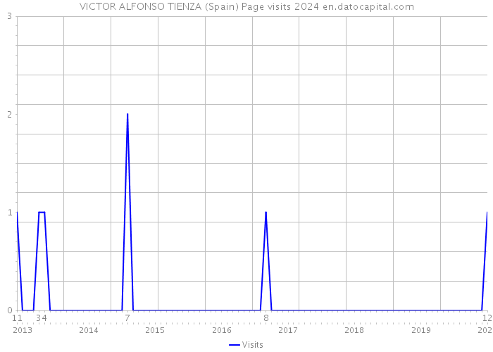 VICTOR ALFONSO TIENZA (Spain) Page visits 2024 