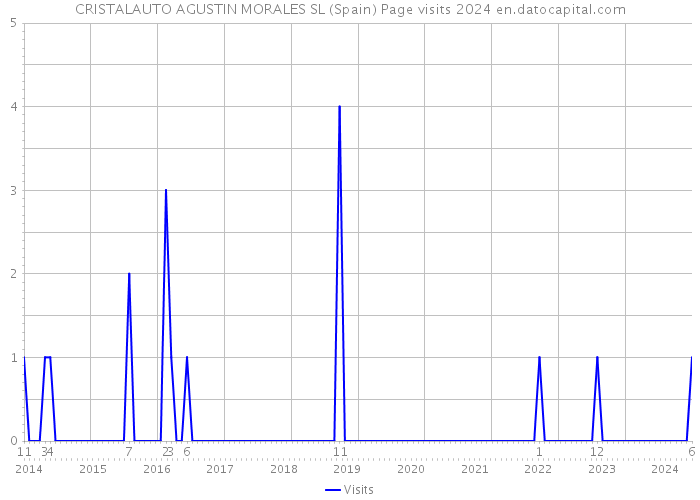 CRISTALAUTO AGUSTIN MORALES SL (Spain) Page visits 2024 