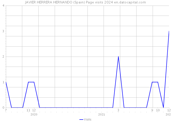 JAVIER HERRERA HERNANDO (Spain) Page visits 2024 