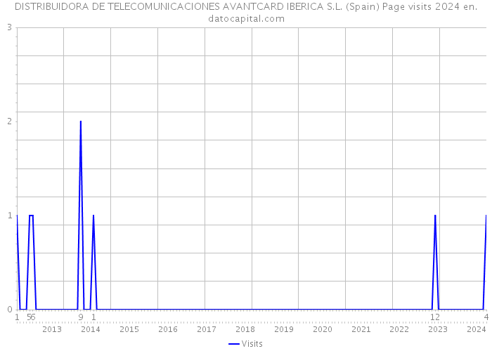 DISTRIBUIDORA DE TELECOMUNICACIONES AVANTCARD IBERICA S.L. (Spain) Page visits 2024 