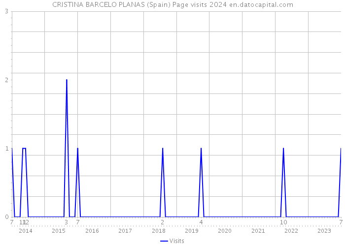 CRISTINA BARCELO PLANAS (Spain) Page visits 2024 