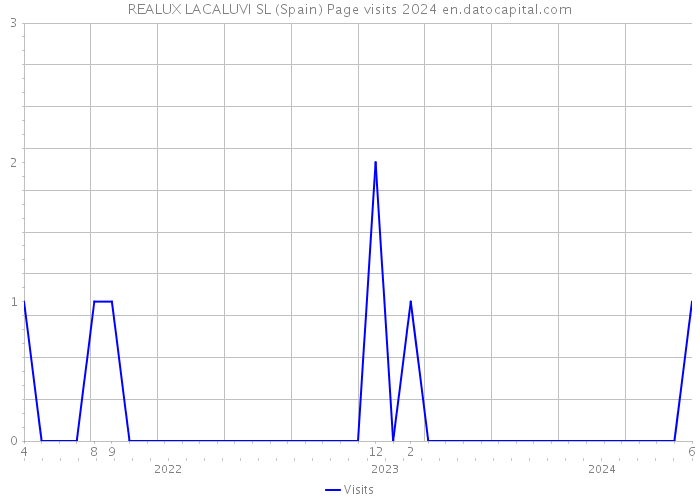 REALUX LACALUVI SL (Spain) Page visits 2024 