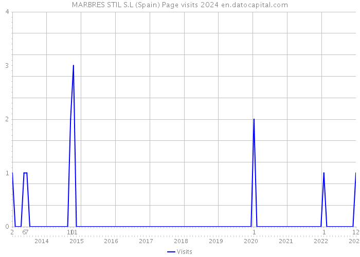 MARBRES STIL S.L (Spain) Page visits 2024 