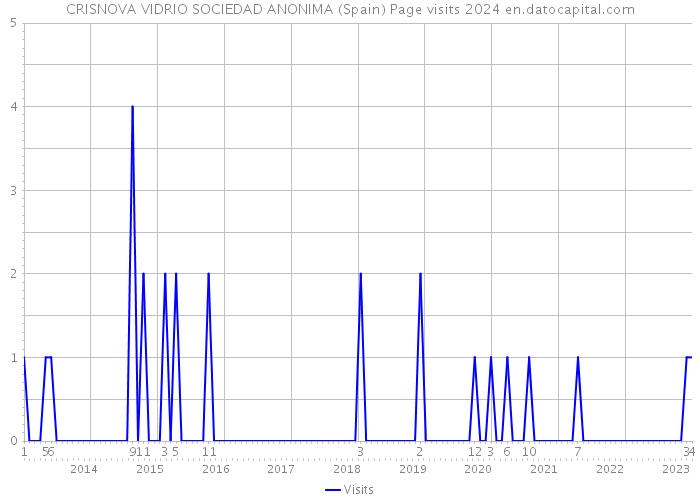 CRISNOVA VIDRIO SOCIEDAD ANONIMA (Spain) Page visits 2024 
