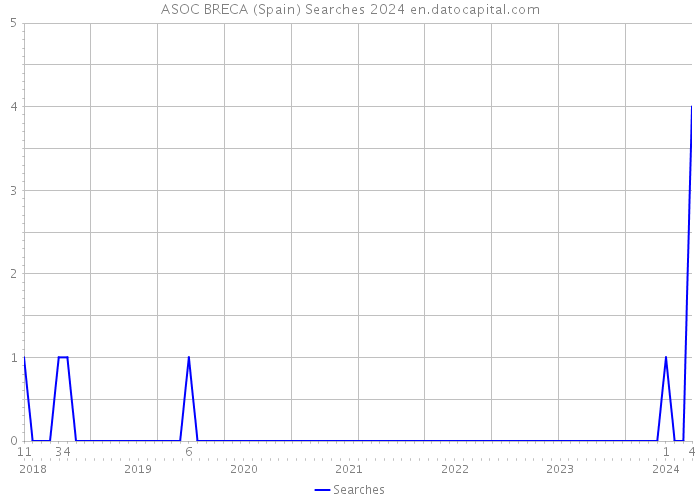 ASOC BRECA (Spain) Searches 2024 