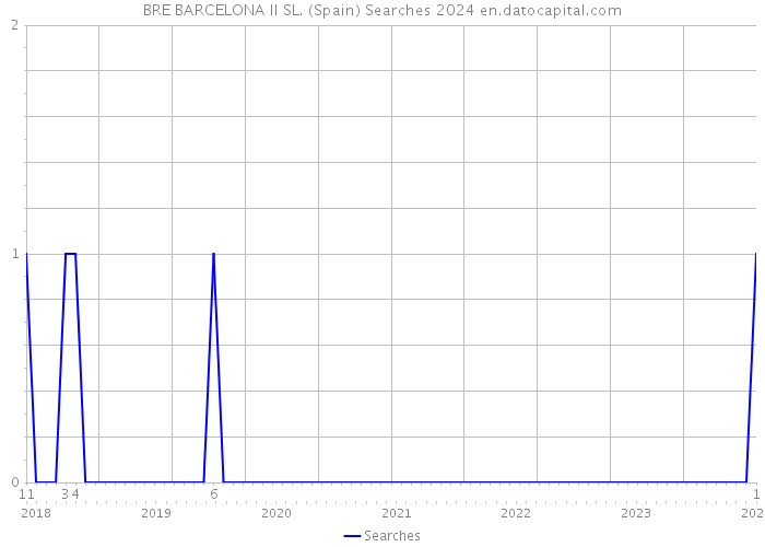 BRE BARCELONA II SL. (Spain) Searches 2024 
