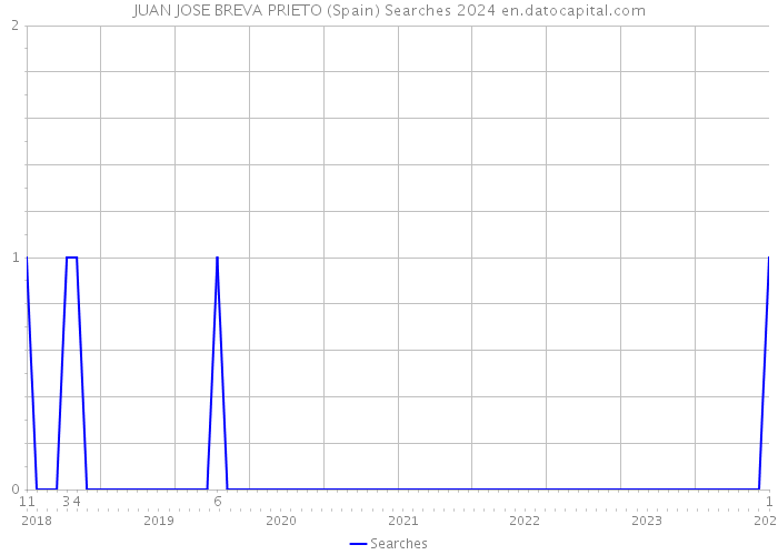 JUAN JOSE BREVA PRIETO (Spain) Searches 2024 