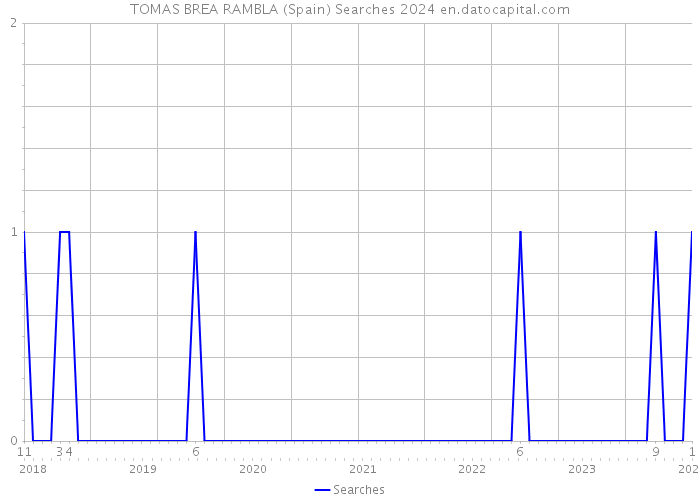 TOMAS BREA RAMBLA (Spain) Searches 2024 
