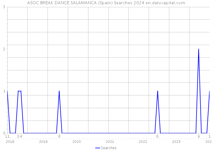 ASOC BREAK DANCE SALAMANCA (Spain) Searches 2024 