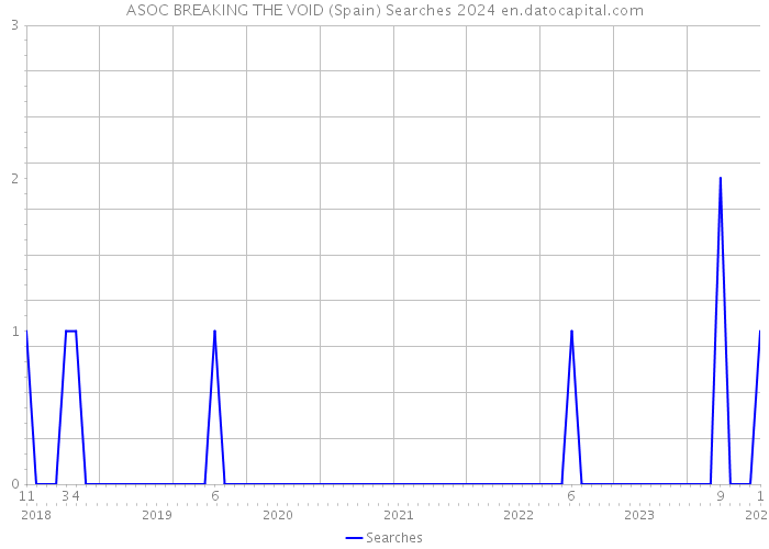 ASOC BREAKING THE VOID (Spain) Searches 2024 