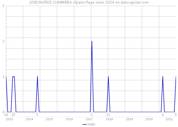 JOSE MUÑOZ CUMBRERA (Spain) Page visits 2024 